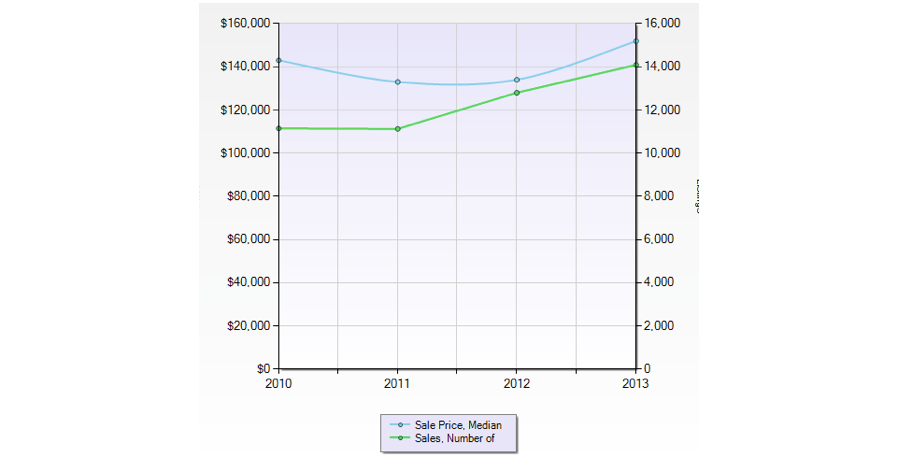 Sales Price