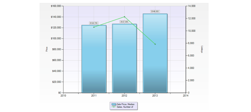 St. Louis Median Housing Trends, Housing Trends